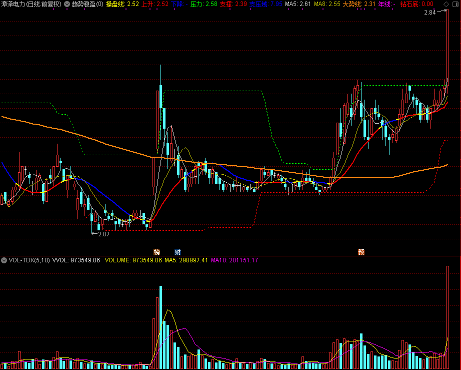 趋势稳盈,和谐通达信源码分享 主图