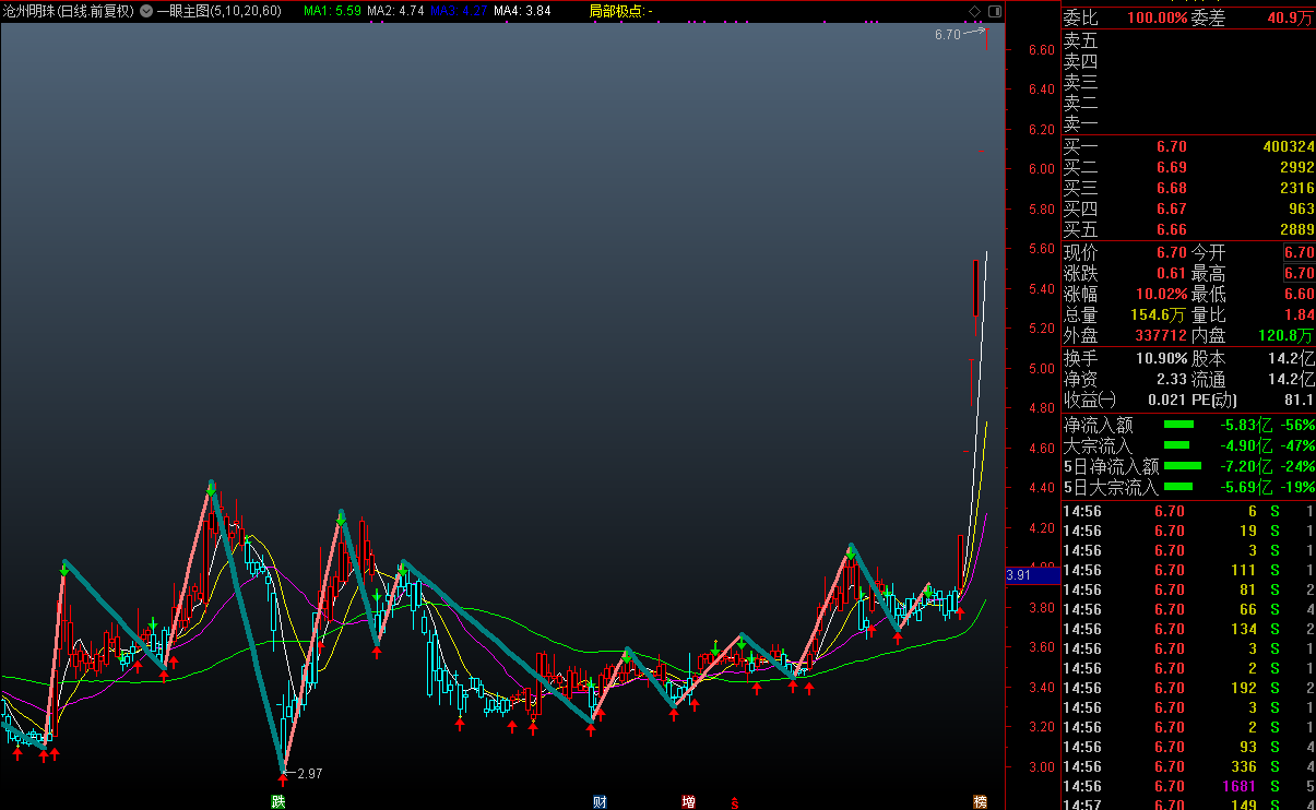 一眼主图,用来辨别趋势 作波段上的提示预判（通达信公式 主图 源码 测试图）