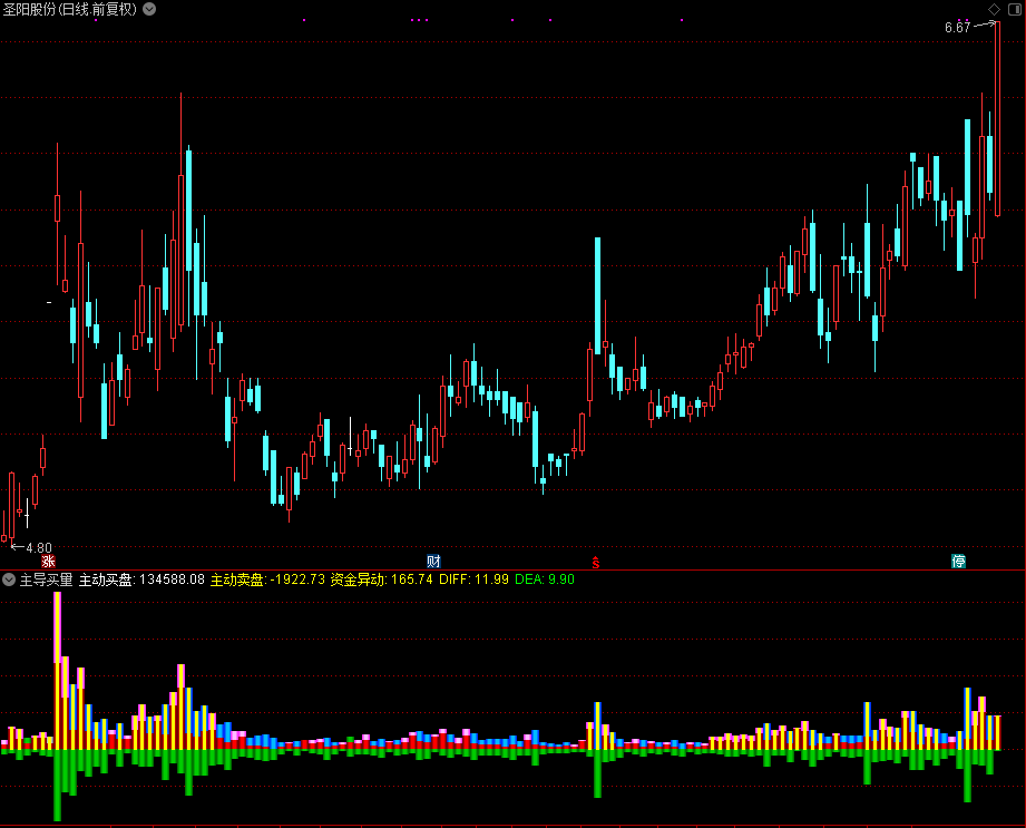 主导买量（通达信公式 副图 源码 测试图）主动买盘 主动卖盘 资金异动