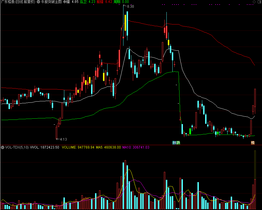 牛股突破主图 ,和谐通达信源码分享