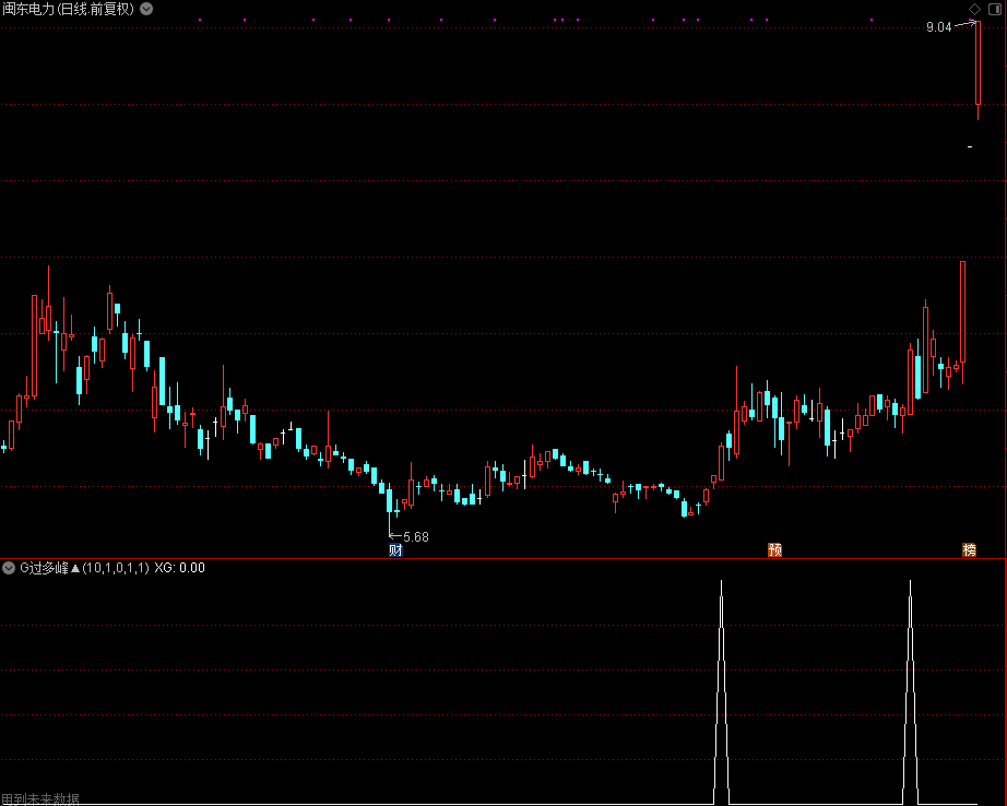 G过多峰▲,和谐通达信公式源码分享 副图