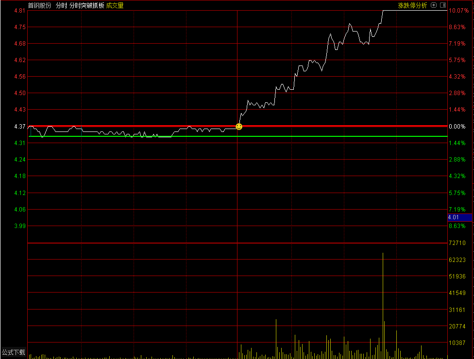 分时突破抓板（通达信公式 主图 源码 测试图）