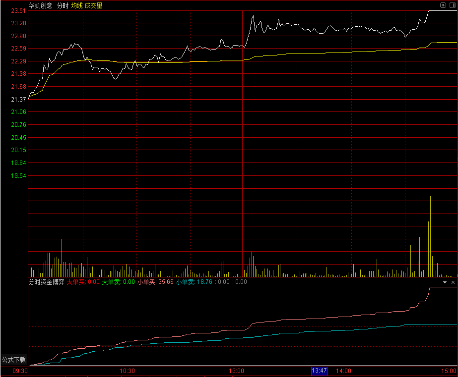 分时资金博弈,和谐通达信源码分享（通达信分时副图 源码 测试图）