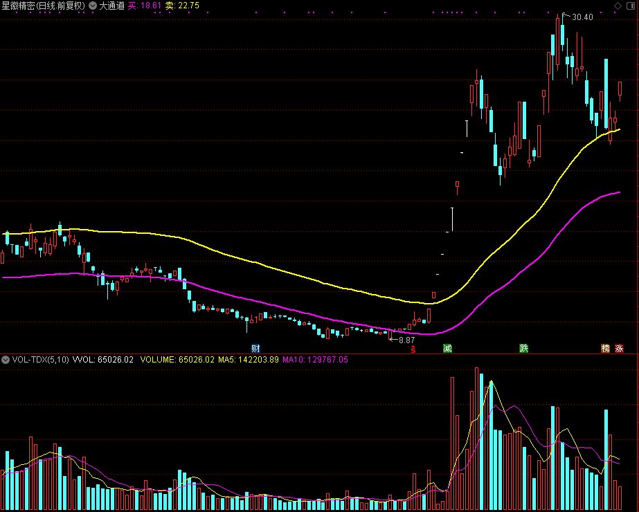 大通道,和谐通达信源码分享（通达信公式 主图 源码 测试图）