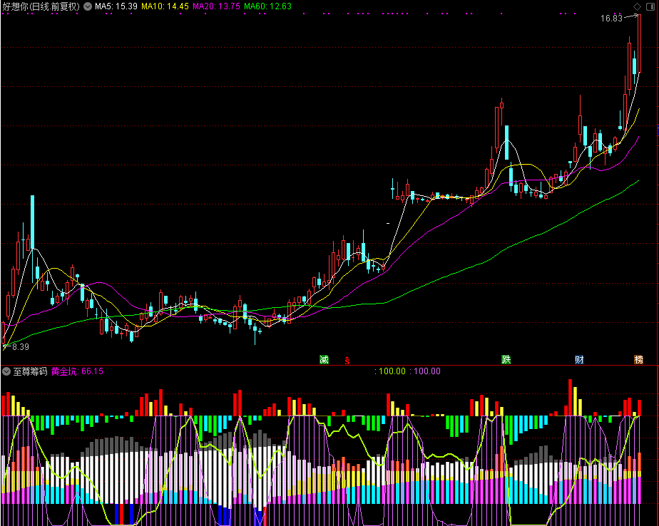 至尊筹码,和谐通达信源码分享（通达信公式 副图 源码 测试图）