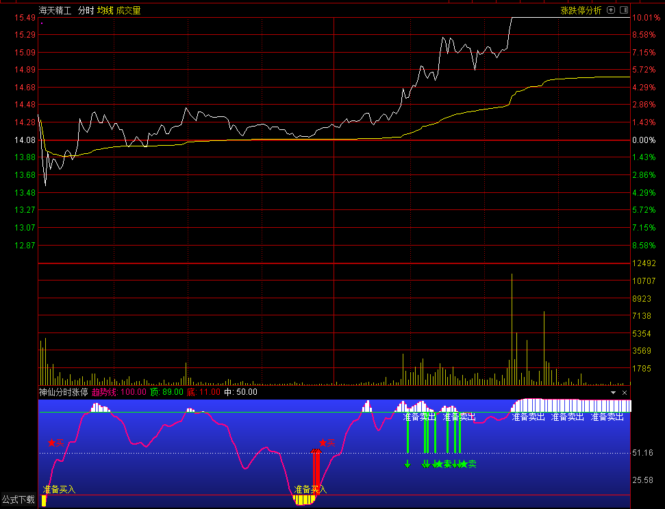 神仙分时涨停（通达信公式 分时副图 源码 测试图）