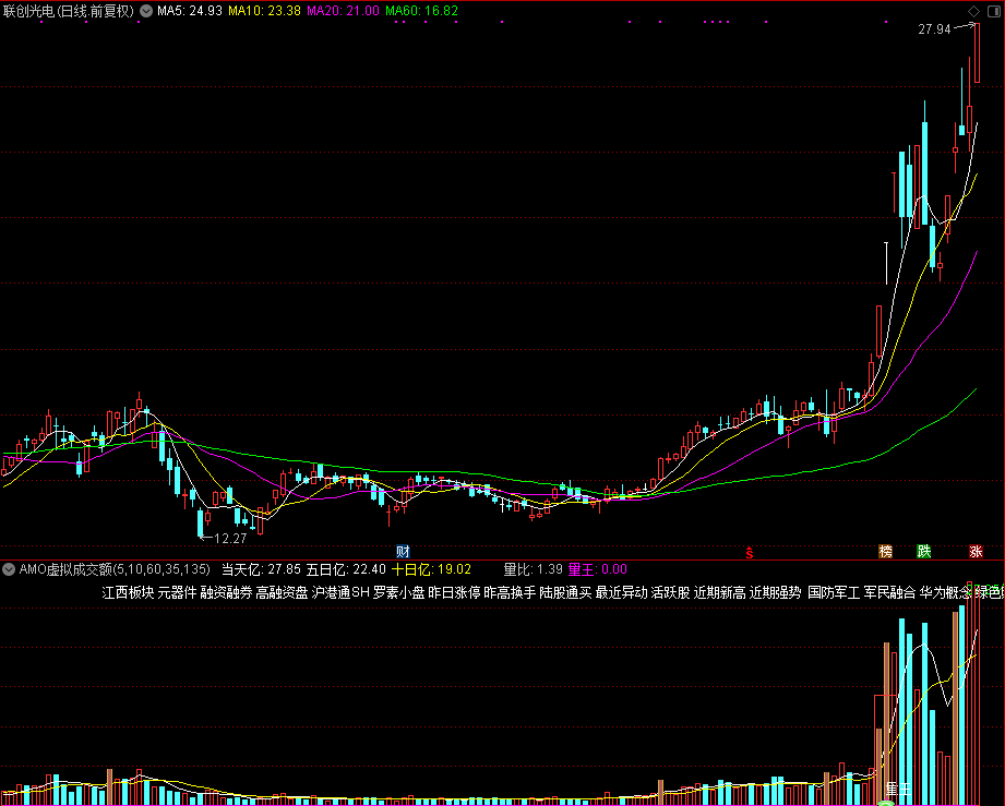 AMO虚拟成交额,实用公式（通达信公式 副图 源码 测试图）不加密，没未来函数