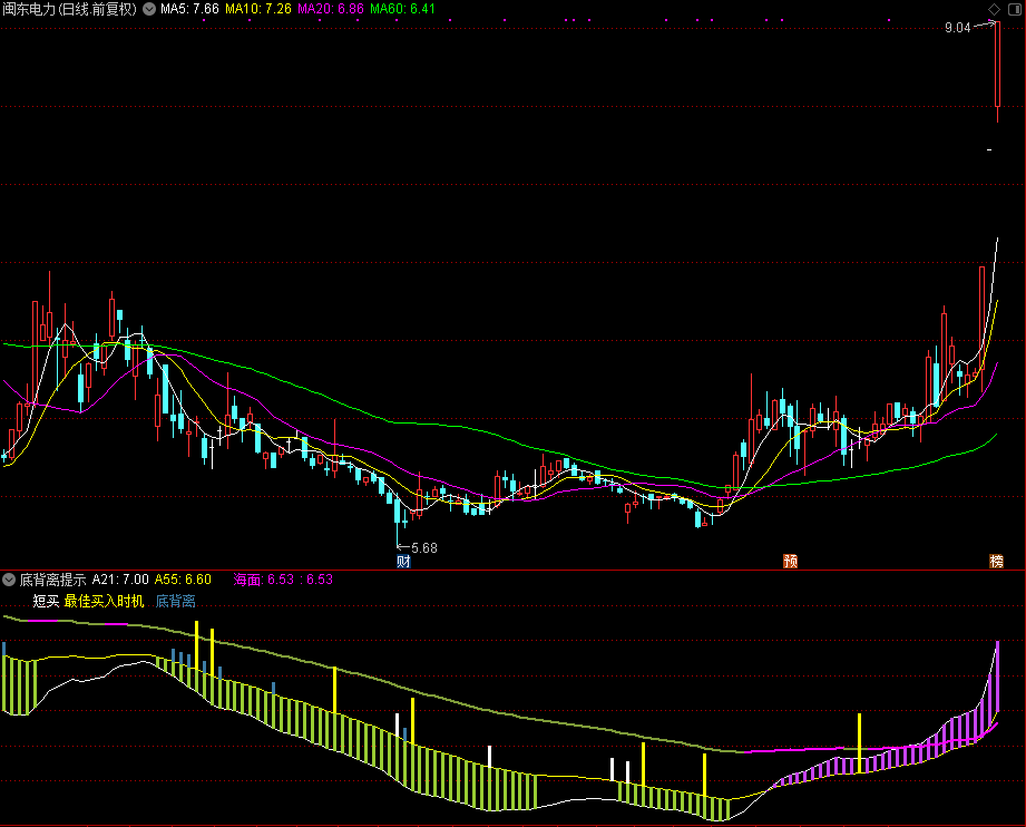 底背离提示（通达信公式 副图 源码 测试图）无未来