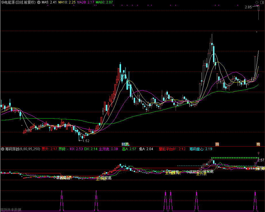 筹码穿越 源码分享