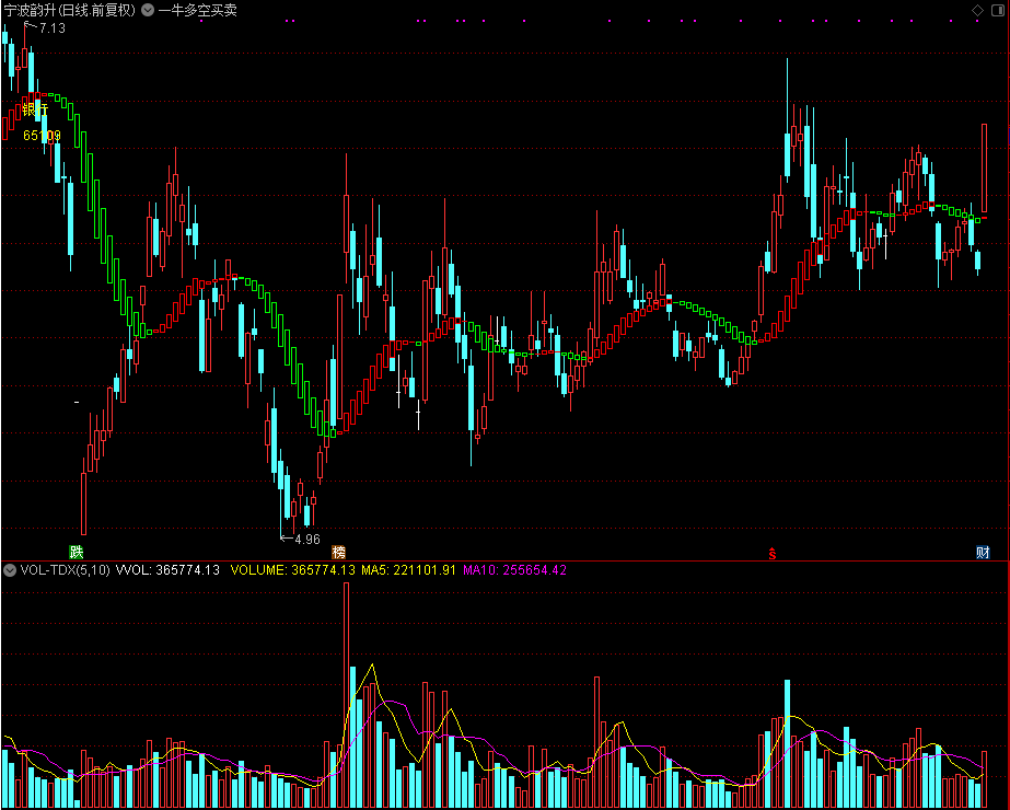 一牛多空买卖 和谐源码分享