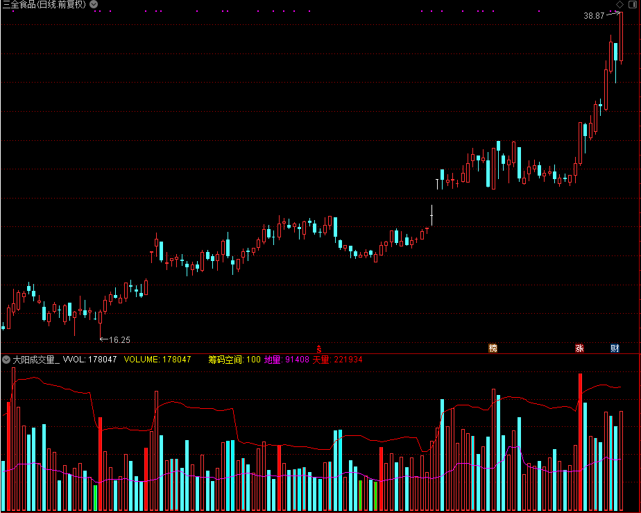 大阳成交量（通达信公式 副图 源码 测试图）