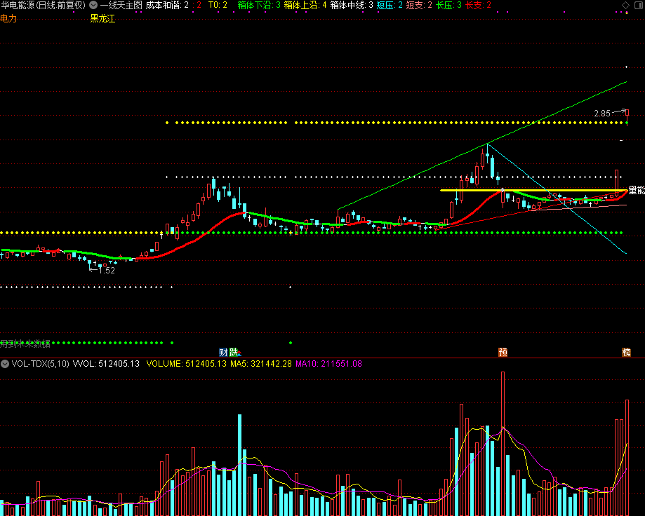 一线天，现在使用正是时候，非常实用的划线主图公式