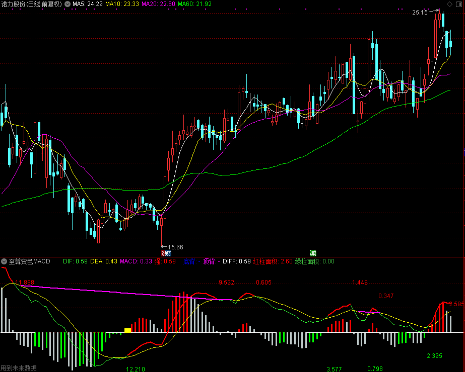 至尊变色MACD（通达信公式 副图 源码 测试图）