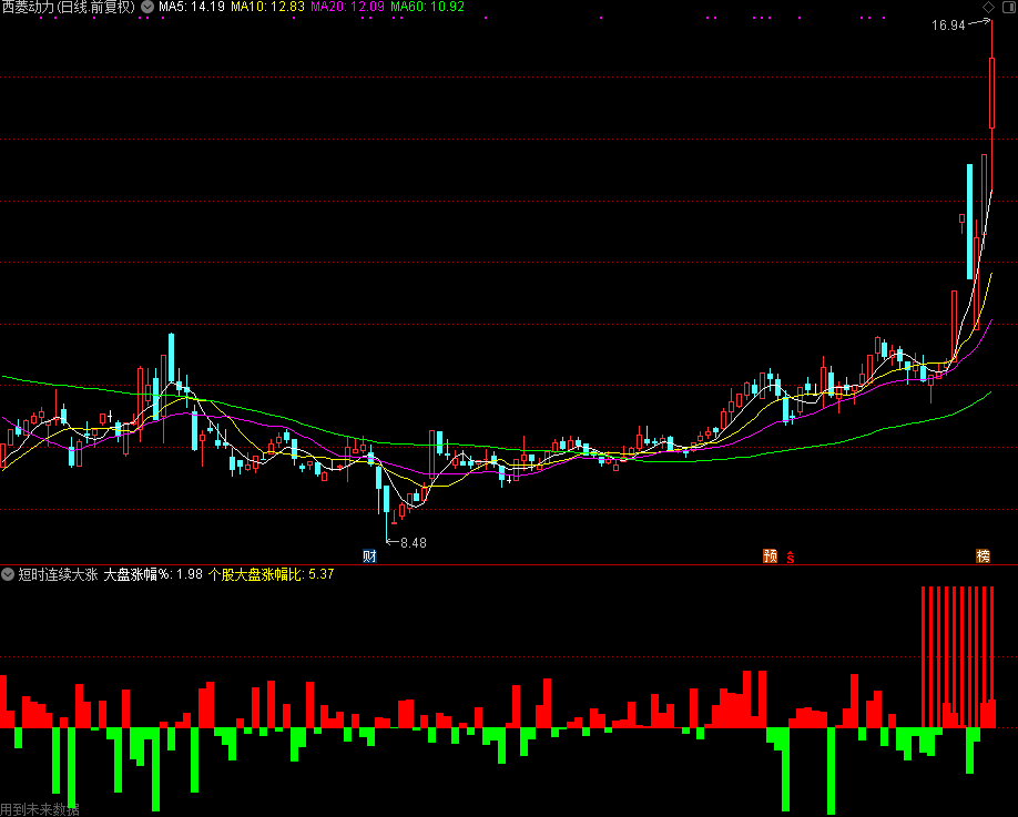 短时连续大涨（通达信公式 副图 源码 测试图）没加密没未来函数