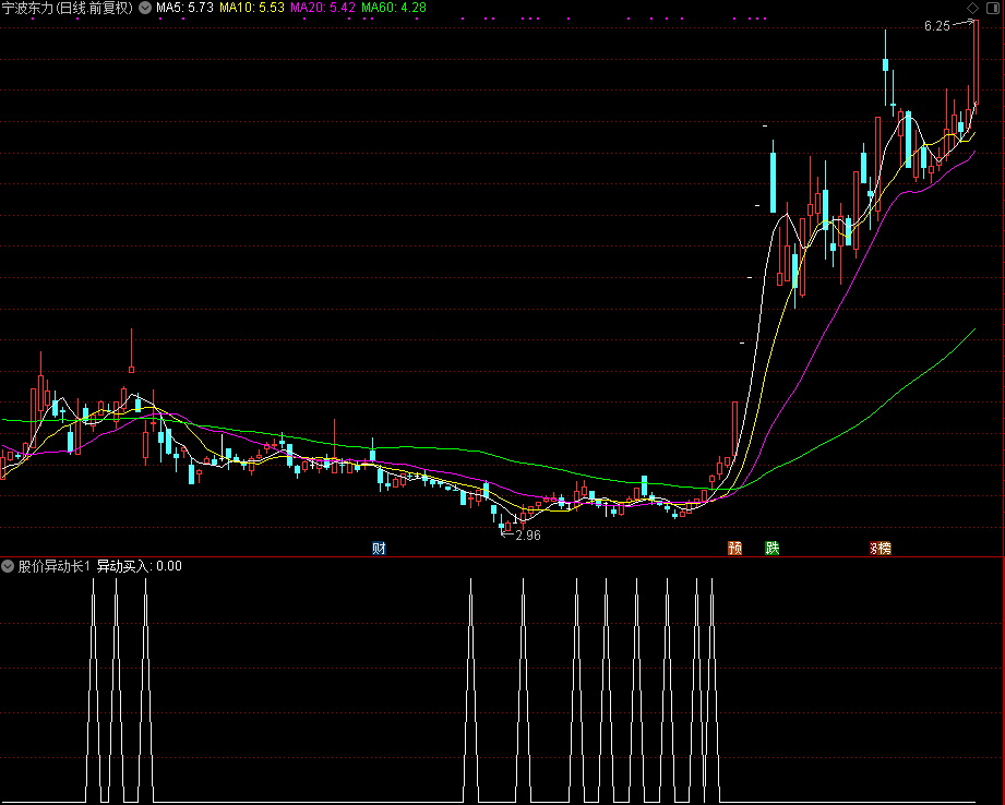 股价异动长1，赚50%以上可以卖出（通达信公式 副图 源码 测试图）