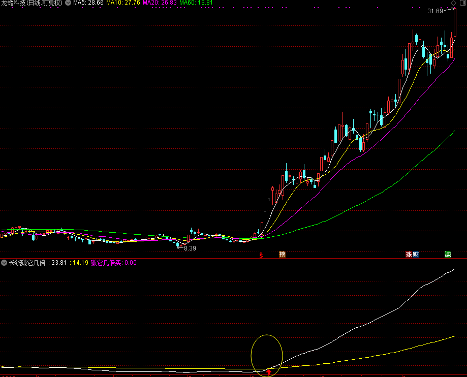 长线赚它几倍,长线公式（通达信公式 副图 源码 测试图）不加密没未来函数