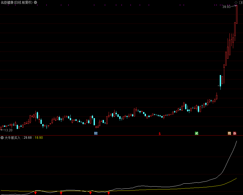 大牛股买入,中长线抓大牛股的公式（通达信公式 副图 源码 测试图）不加密没未来函数