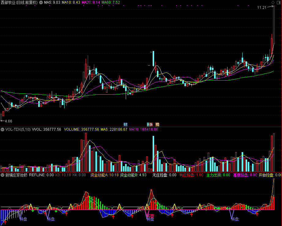 新编庄家抬轿，比原版的要好（通达信公式 副图 源码 测试图）