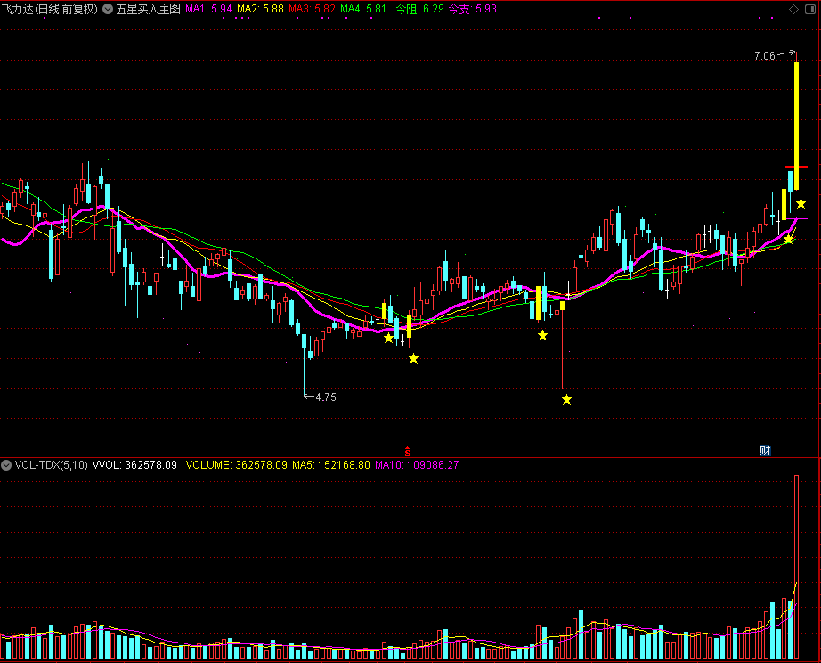 五星买入主图（通达信公式 主图 源码 测试图）