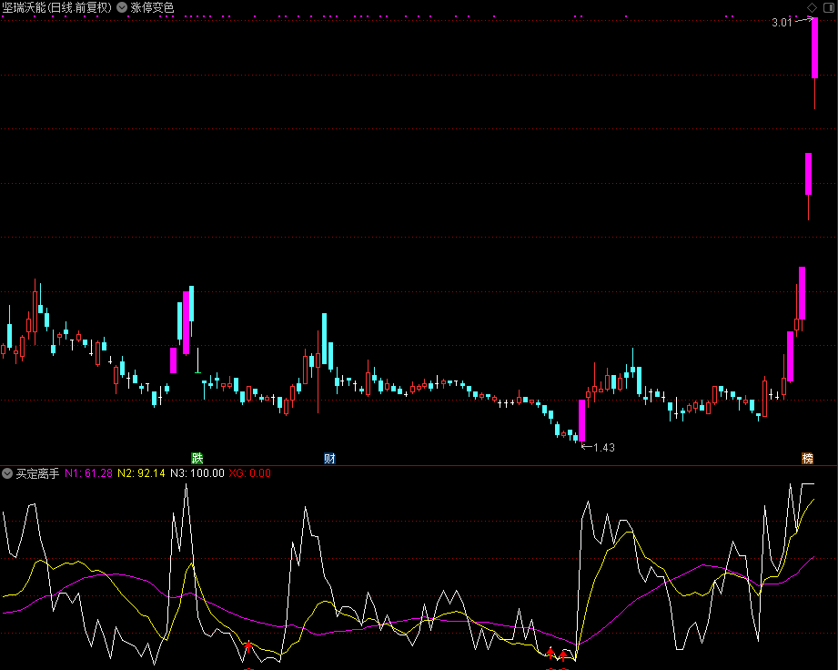涨停变色,因为创业板涨停限制变动而修改