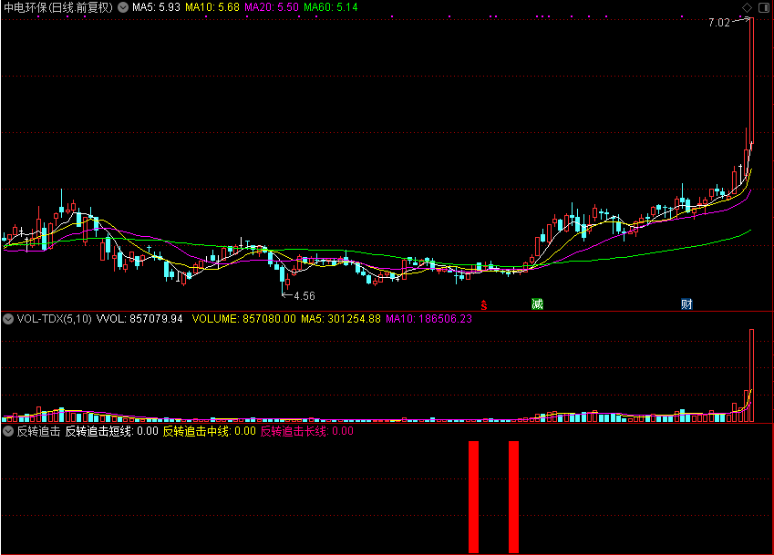 反转追击,和谐通达信源码分享（通达信公式 副图 源码 测试图）