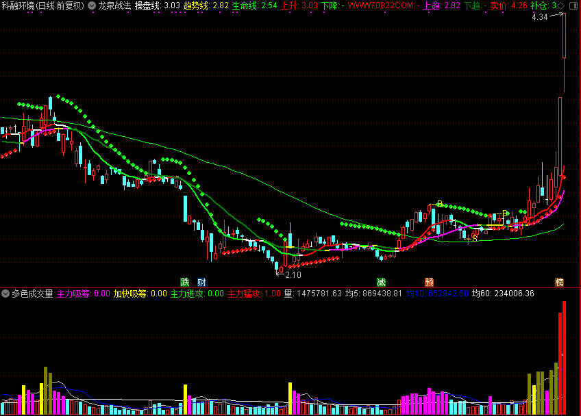 龙泉战法主图,三线共振原理（通达信公式 主图 源码 测试图）源码分享