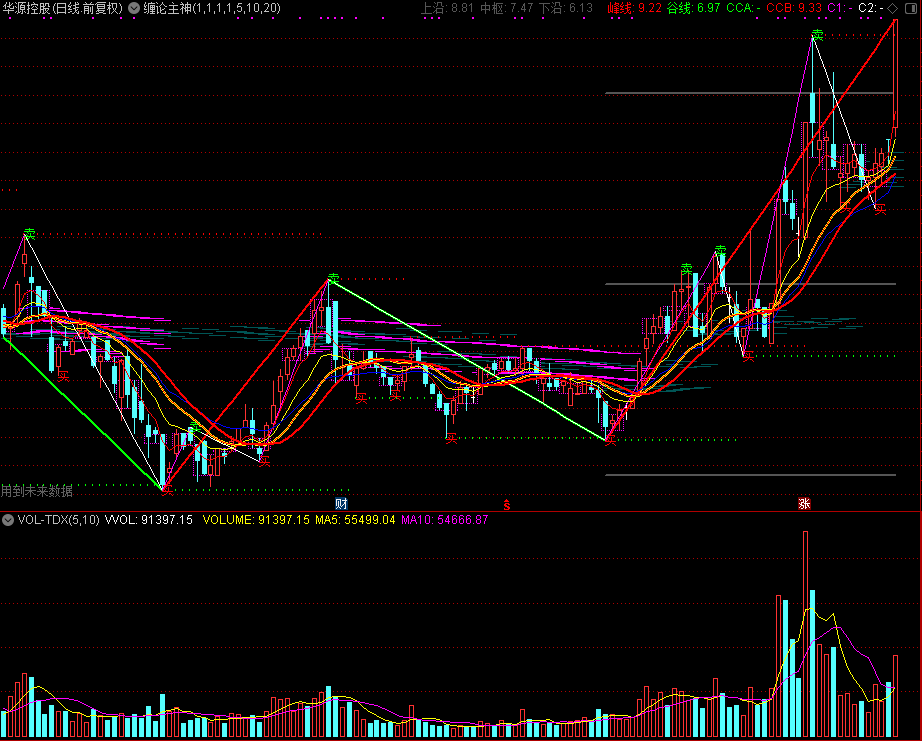 缠论主神,无需绑定dll加入支撑压力 主力筹码等（通达信公式 主图 源码 测试图）