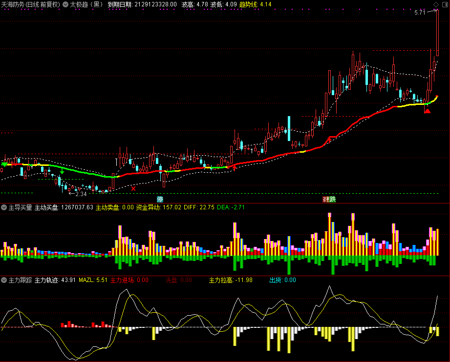 主力跟踪（通达信公式 副图 源码 测试图）