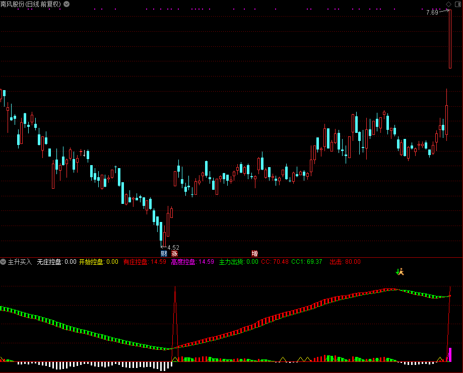 主升买入,趋势类公式（通达信公式 副图 源码 测试图）没未来函数