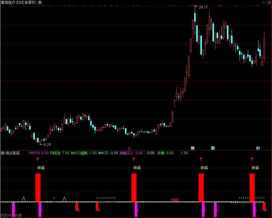 绝对真底（通达信公式 副图 源码 测试图）未来函数