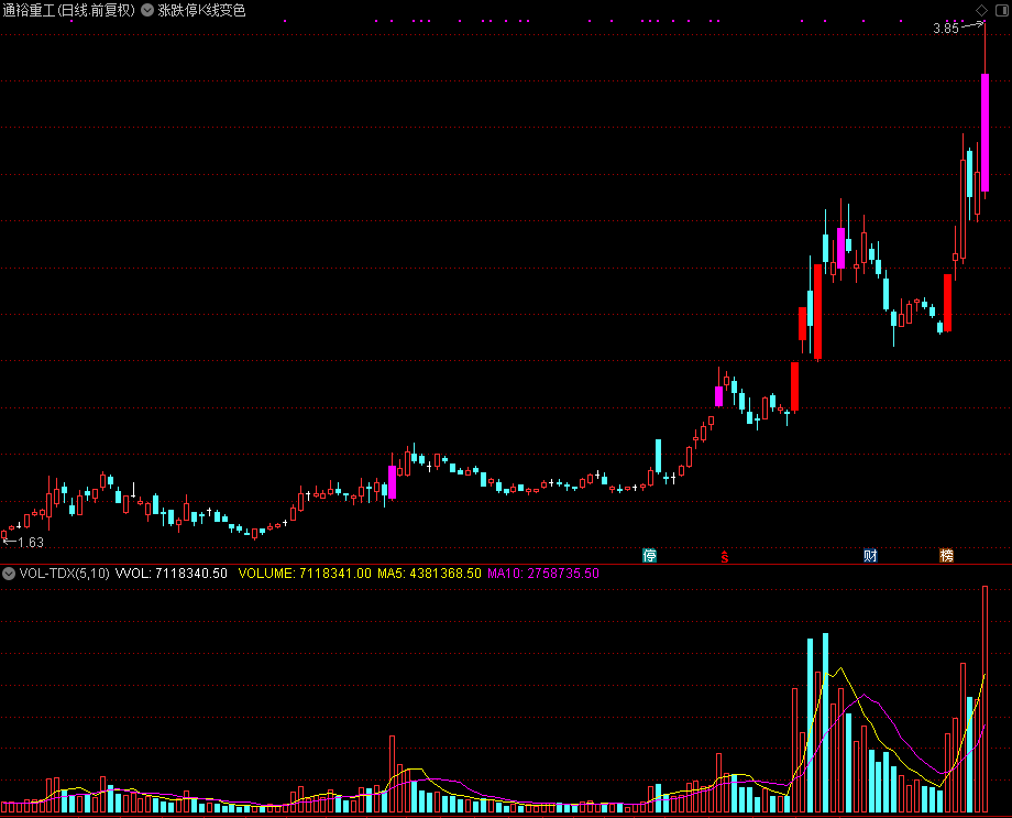 涨跌停K线变色,注册制后的涨跌停板加入炸板和开板变色