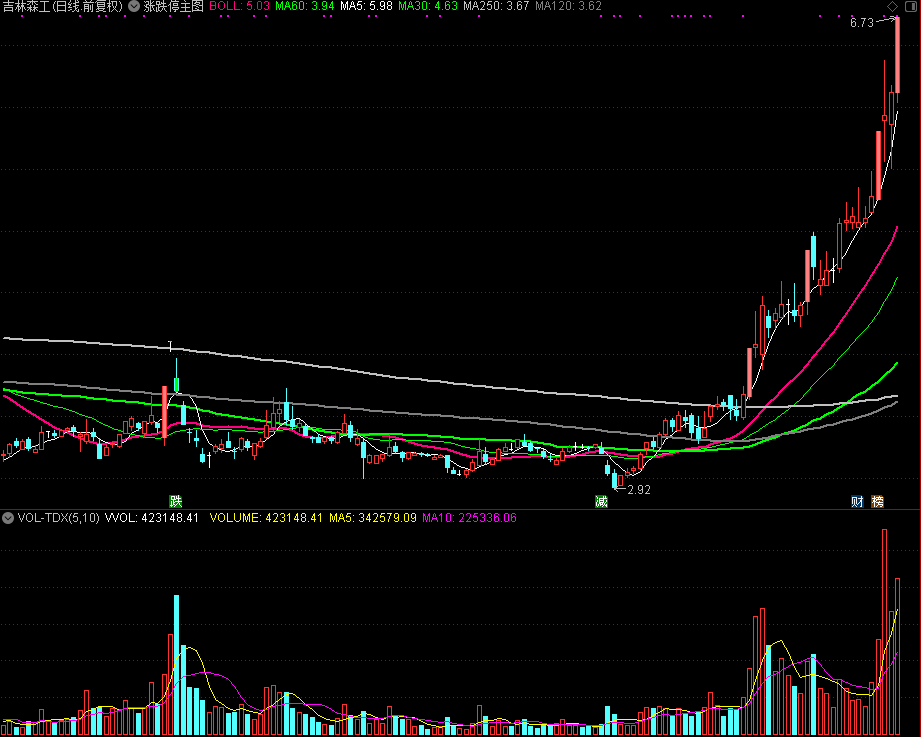 涨跌停主图,解决涨跌停难以量化的问题（通达信公式 主图 源码 测试图）