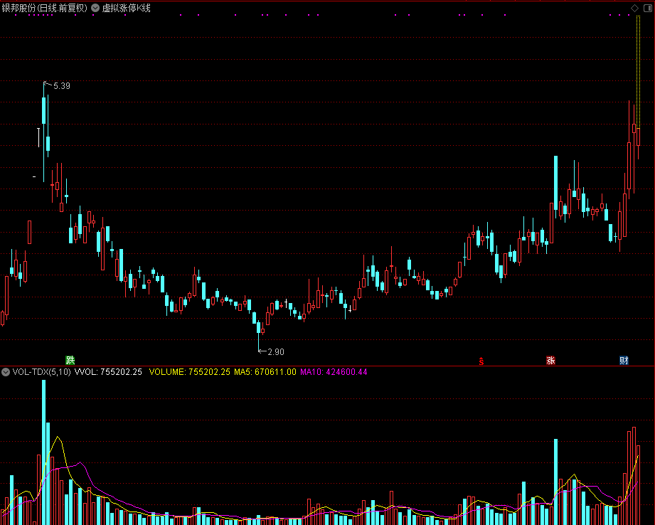 虚拟涨停K线主图（含创业板、科创板）（通达信公式 主图 源码 测试图）
