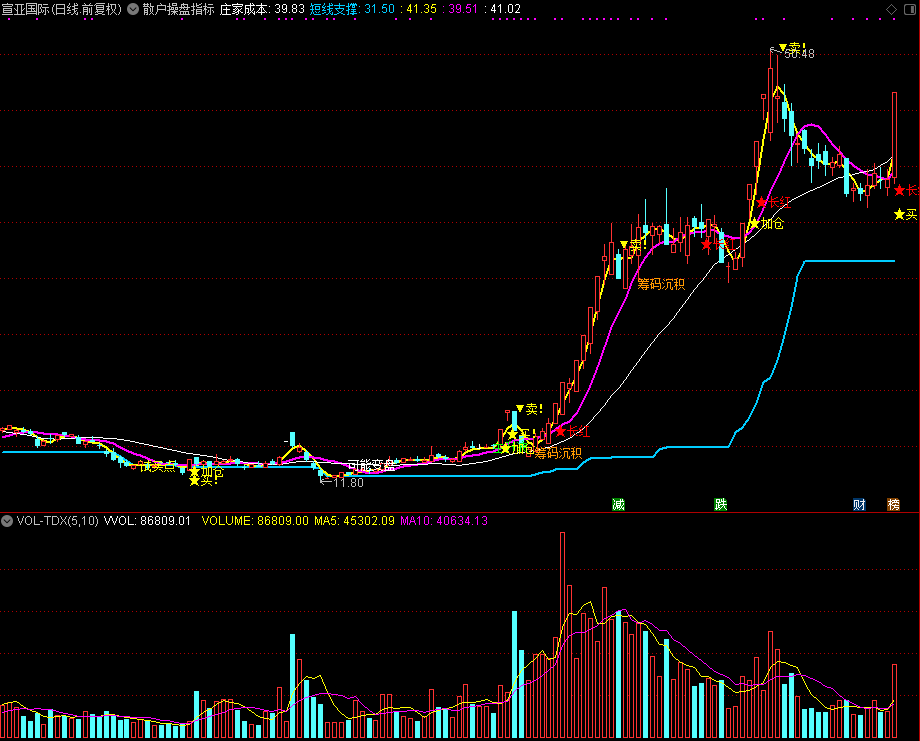 散户操盘公式,波段抄底类公式（通达信公式 副图 源码 测试图）