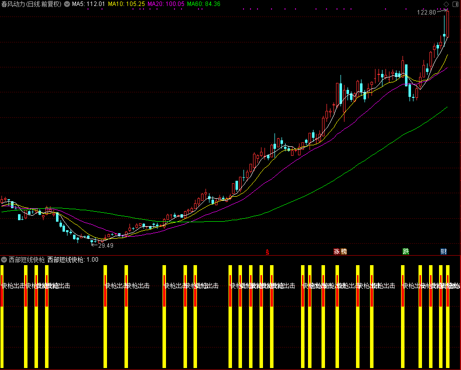 西部短线快枪（通达信公式 副图 源码 测试图）没加密没未来函数