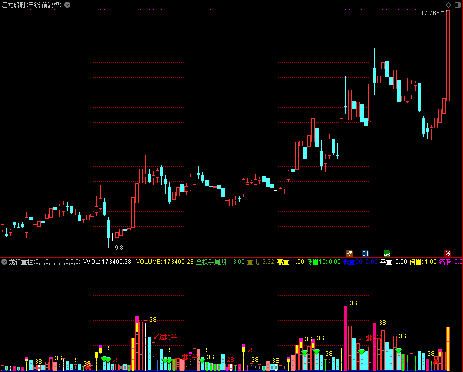 龙轩量柱（通达信公式 副图 源码 测试图）