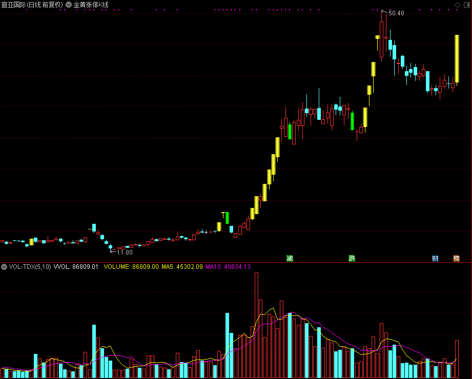立体金黄涨停K线, 新规涨跌停K线不扰周月线