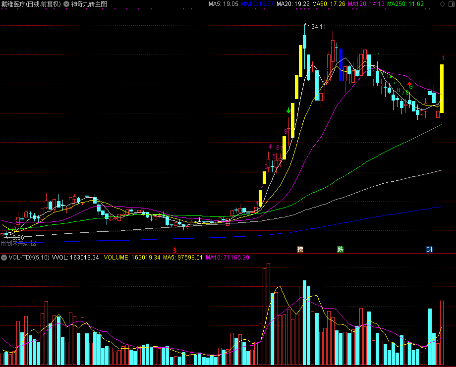 神奇九转主图（通达信公式 主图 源码 测试图）