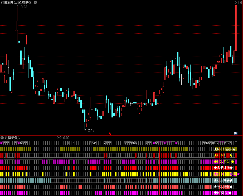 八指标多头,一图看清八个指标的金叉情况（通达信公式 副图 源码 测试图）