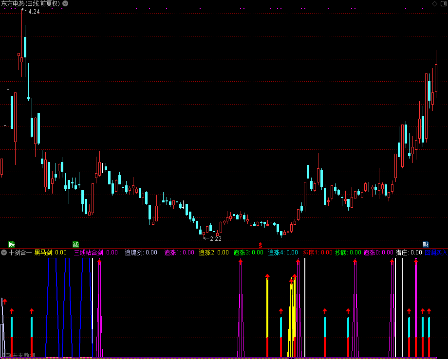 十剑合一（通达信公式 副图 源码 测试图）有未来函数不加密