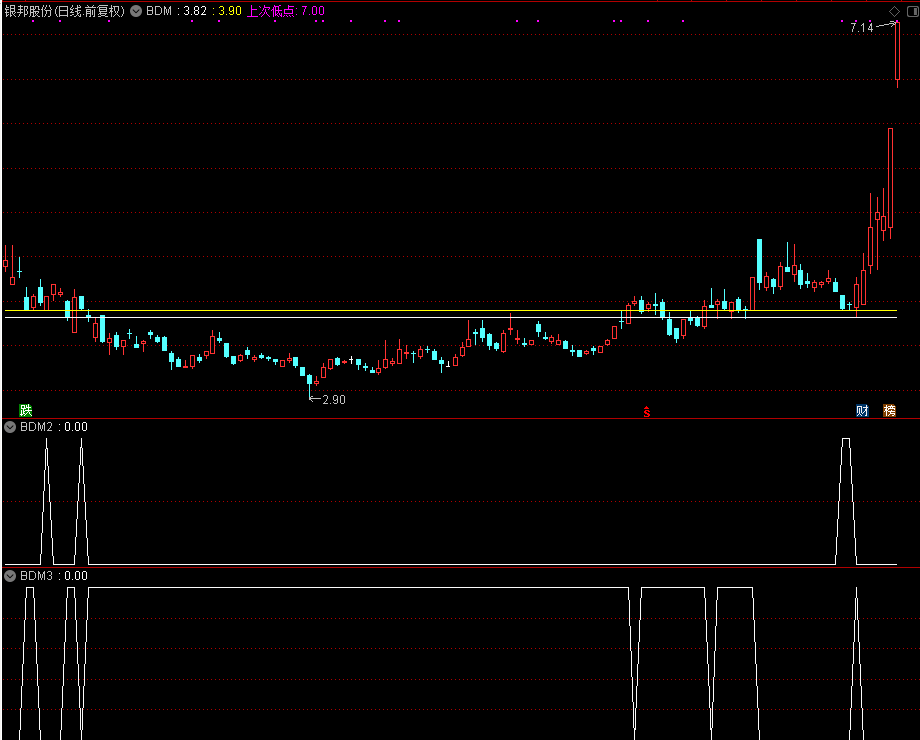精品指标BDM（通达信公式 主图 源码 测试图）