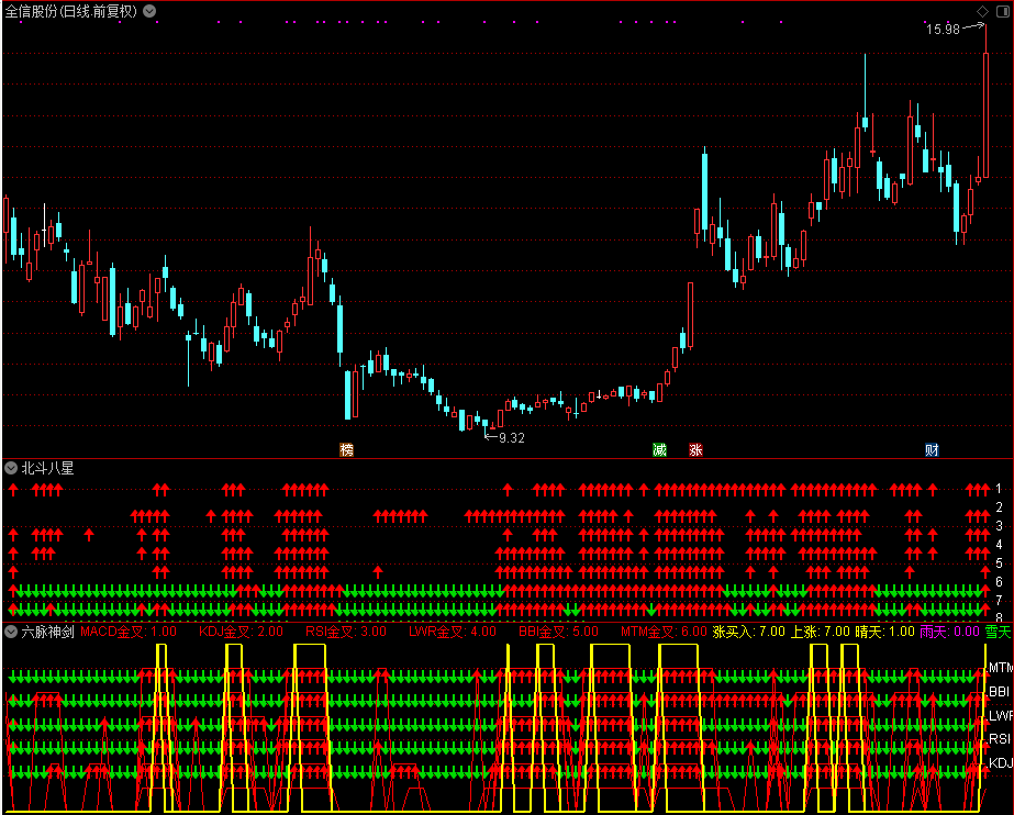 北斗八星 和 六脉神剑（通达信公式 副图 源码 测试图）没未来函数
