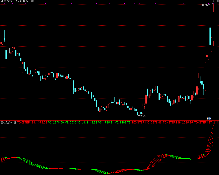 红绿分明,瀑布线变色（通达信公式 副图 源码 测试图）没未来函数
