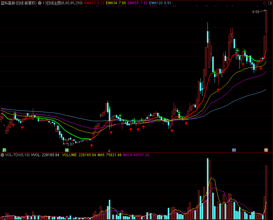 13日线主图指标