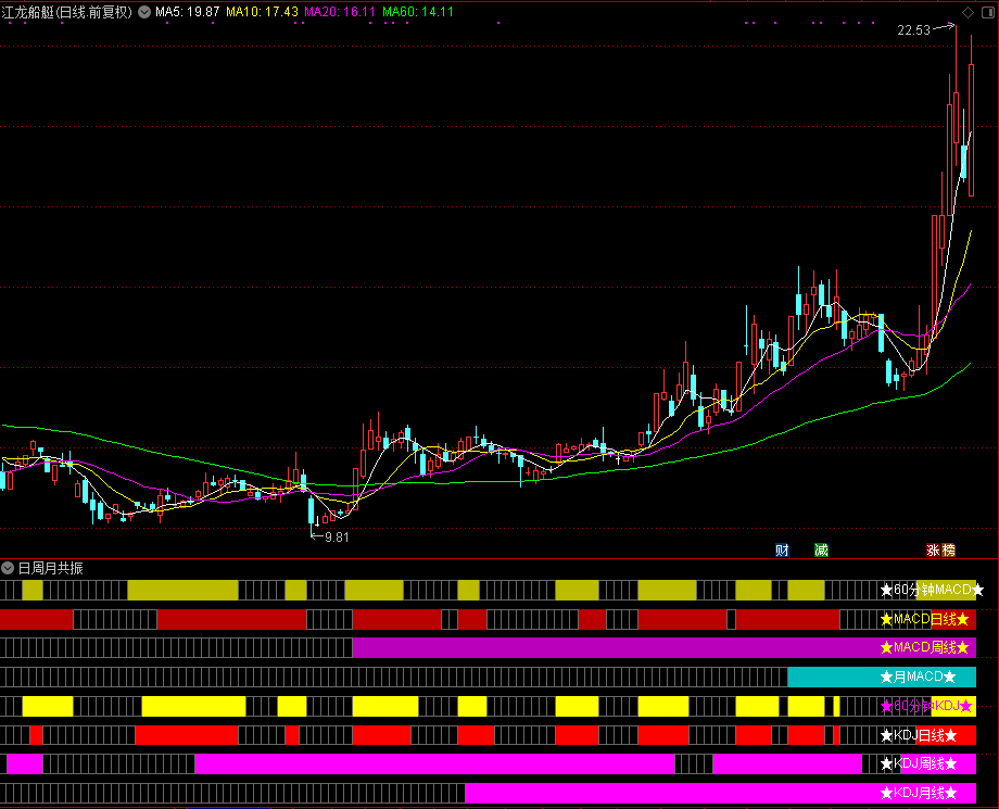 MACD、KDJ 日周月共振（通达信公式 副图 源码 测试图）