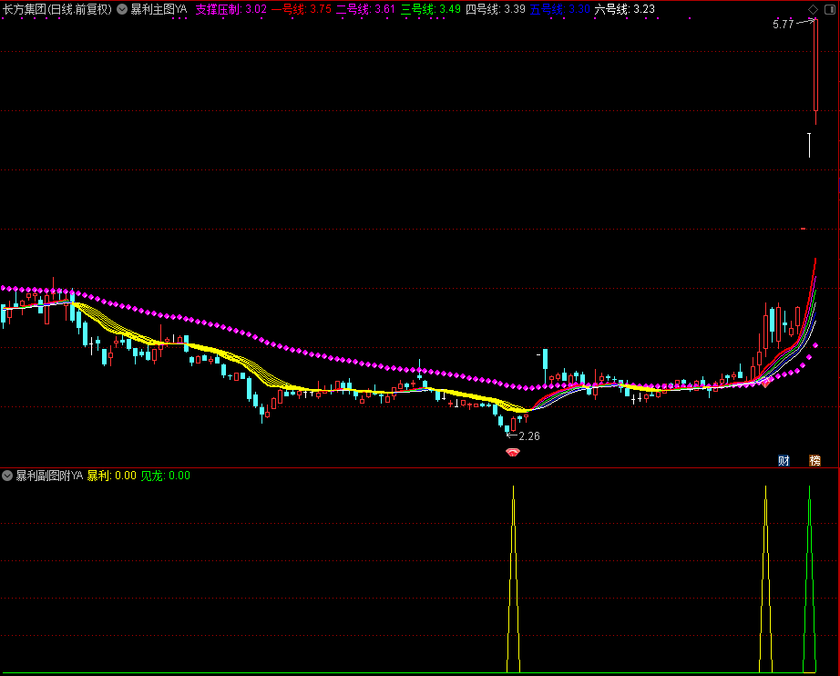暴力主副图（通达信公式 主图 源码 测试图）