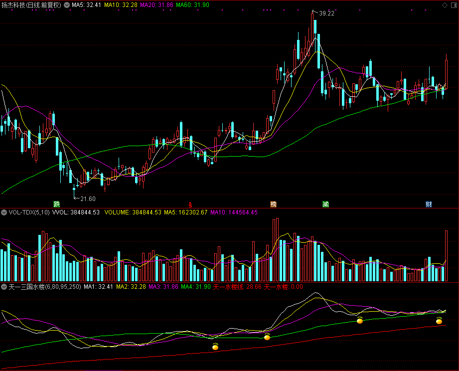 天一三国水楼主图指标