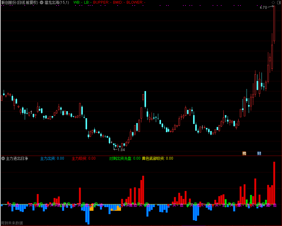 主力进出日净量（通达信公式 副图 源码 测试图）
