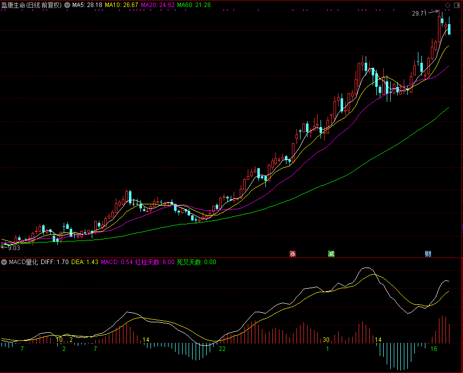 macd量化（通达信公式 副图 源码 测试图）