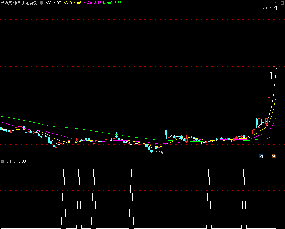 倒1倍,倒锤线翻倍买入（通达信公式 副图 源码 测试图）没未来函数